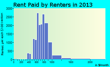 Spring Hill rent paid by renters for apartments graph