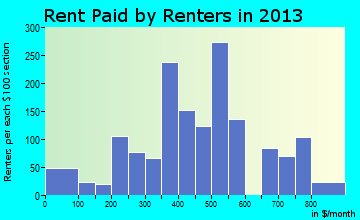 Starke rent paid by renters for apartments graph