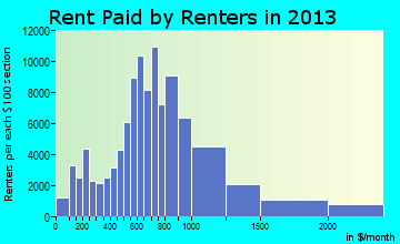 Tampa rent paid by renters for apartments graph