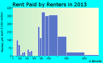 University Park rent paid by renters for apartments graph