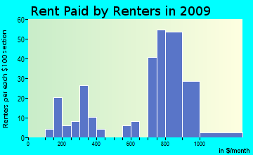 Utopia rent paid by renters for apartments graph