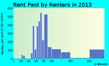 Venice rent paid by renters for apartments graph