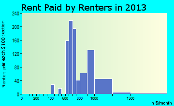 Venice Gardens rent paid by renters for apartments graph