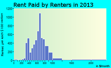 Vero Beach rent paid by renters for apartments graph