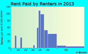 Virginia Gardens rent paid by renters for apartments graph