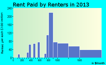West Miami rent paid by renters for apartments graph