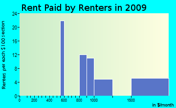 Whisper Walk rent paid by renters for apartments graph