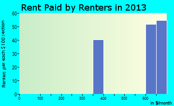 Williston Highlands rent paid by renters for apartments graph