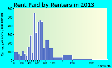 Zephyrhills rent paid by renters for apartments graph