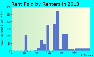Zephyrhills South rent paid by renters for apartments graph