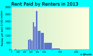 Altamonte Springs rent paid by renters for apartments graph
