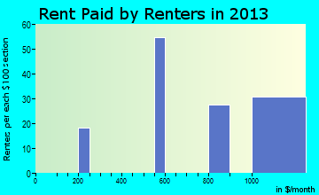Alva rent paid by renters for apartments graph
