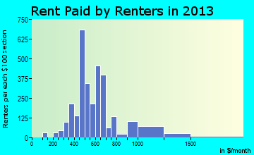 Auburndale rent paid by renters for apartments graph