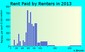 Bayonet Point rent paid by renters for apartments graph