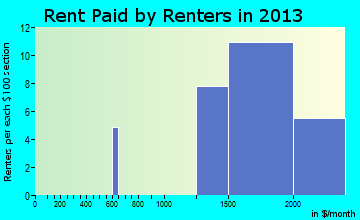 Belleair Beach rent paid by renters for apartments graph