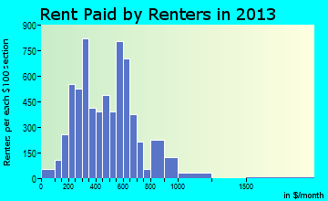 Belle Glade rent paid by renters for apartments graph