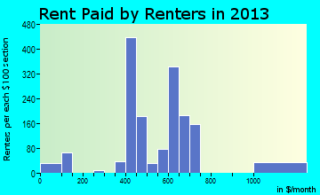 Belleview rent paid by renters for apartments graph