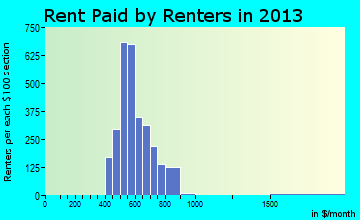 Beverly Hills rent paid by renters for apartments graph