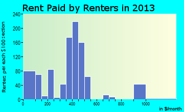 Bonifay rent paid by renters for apartments graph
