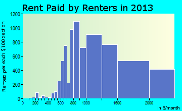 Boca Raton rent paid by renters for apartments graph