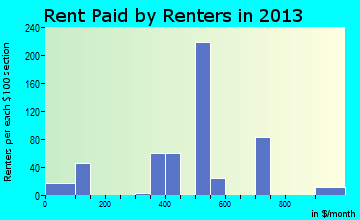 Bowling Green rent paid by renters for apartments graph