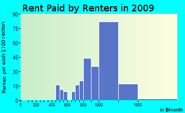 Broadview-Pompano Park rent paid by renters for apartments graph