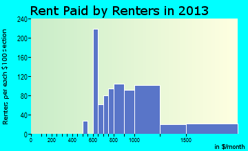Broadview Park rent paid by renters for apartments graph
