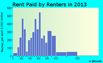 Brownsville rent paid by renters for apartments graph