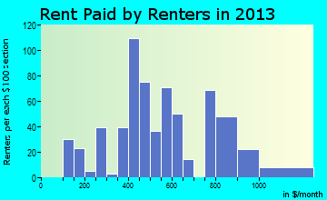 Callahan rent paid by renters for apartments graph