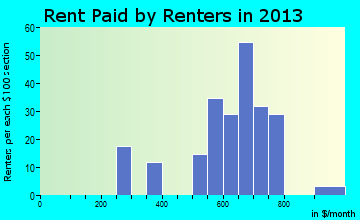 Summerdale rent paid by renters for apartments graph