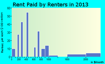 Cedar Key rent paid by renters for apartments graph