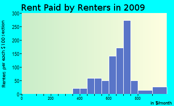 Century Village rent paid by renters for apartments graph