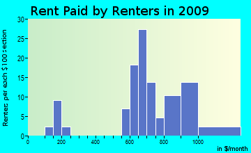 Chula Vista rent paid by renters for apartments graph