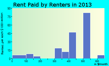Sylvania rent paid by renters for apartments graph