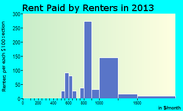 Citrus Springs rent paid by renters for apartments graph