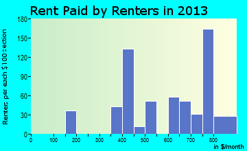 Cleveland rent paid by renters for apartments graph
