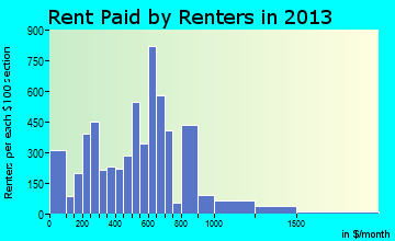 Cocoa rent paid by renters for apartments graph