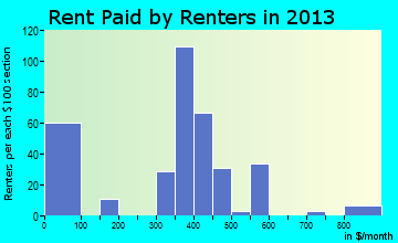 Cottondale rent paid by renters for apartments graph