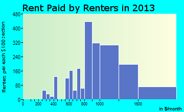 Coral Terrace rent paid by renters for apartments graph