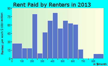 Cross City rent paid by renters for apartments graph