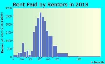 Daytona Beach rent paid by renters for apartments graph