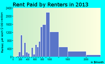 Deerfield Beach rent paid by renters for apartments graph