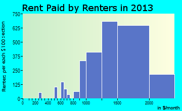 Doral rent paid by renters for apartments graph