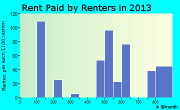 Floral City rent paid by renters for apartments graph