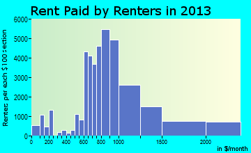 Fort Lauderdale rent paid by renters for apartments graph