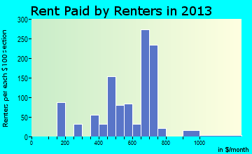 Fort Myers Shores rent paid by renters for apartments graph