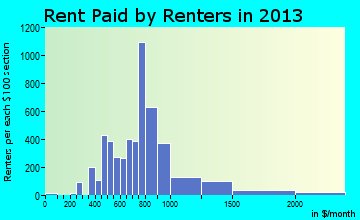Fort Walton Beach rent paid by renters for apartments graph