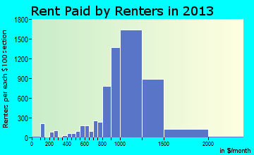 Fountainbleau rent paid by renters for apartments graph