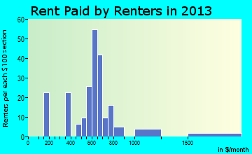 Glen St. Mary rent paid by renters for apartments graph