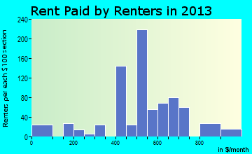 Goulding rent paid by renters for apartments graph